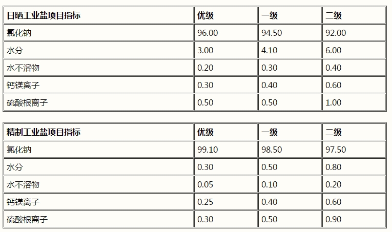 氯化鈉，工業(yè)鹽，NaCl(圖1)